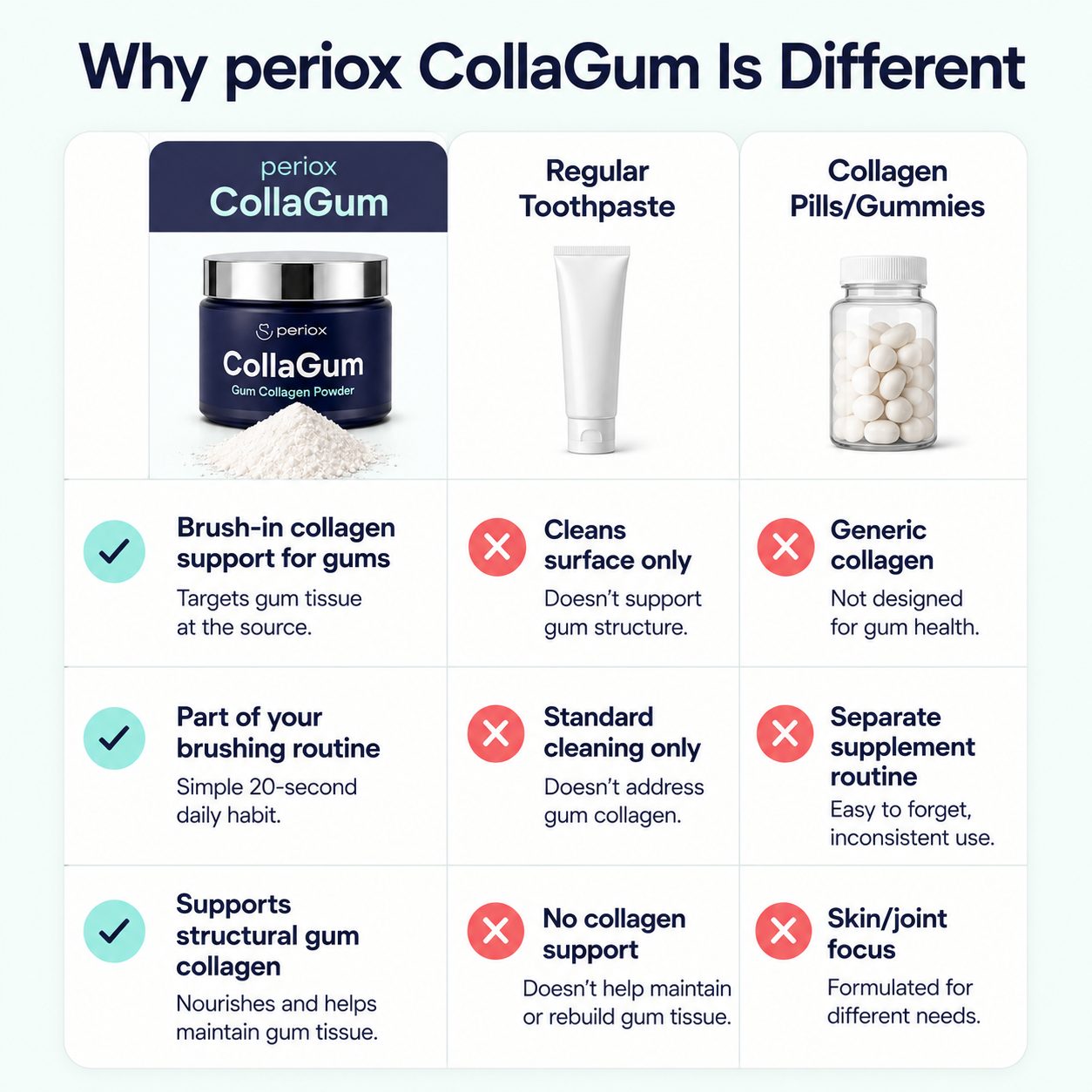 Periox Collagum